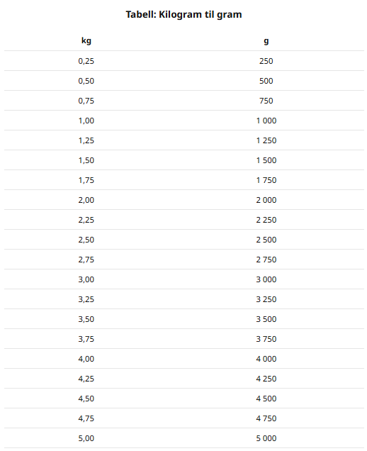 Tabell Kilogram till gram